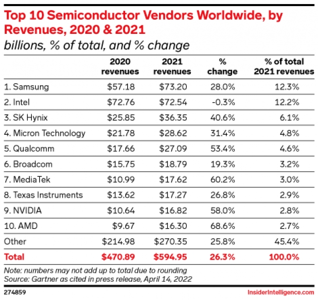 Top 10 semiconductor vendors