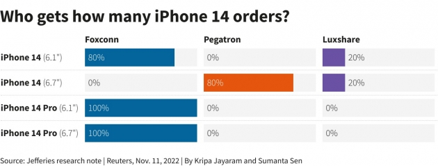 List of who get iPhone orders